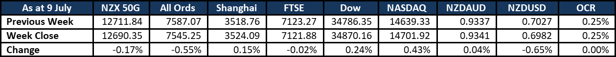 Market Update 20210714